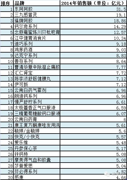 2014年药品零售市场OTC药品TOP30品牌（含销售额）